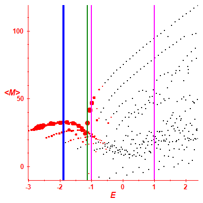 Peres lattice <M>